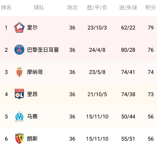 大巴黎客场战平马赛，稳居榜首