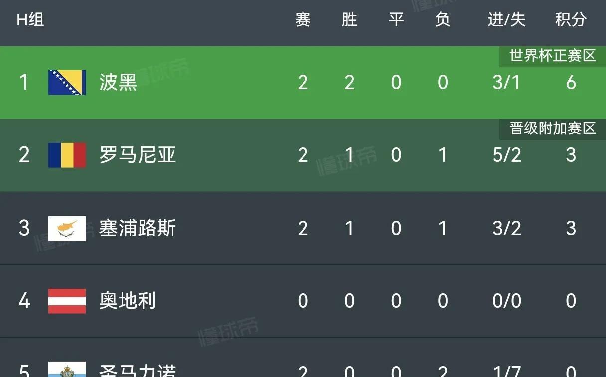 英格兰胜波黑，晋级欧锦赛半决赛